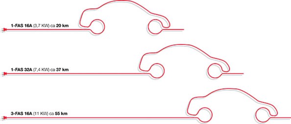 Illustration - så här långt kan du köra när du laddat din bil i en timme 